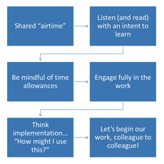 data driven dialogue protocol for schools and how to process data as a team